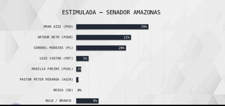 Real Time Big Data aponta crescimento contínuo de coronel Menezes para o senado